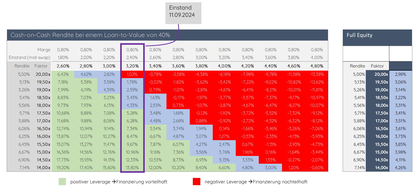 leverage effect real estate financing